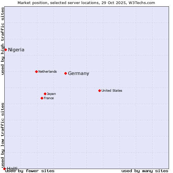 Market position of Germany vs. Nigeria vs. Haiti