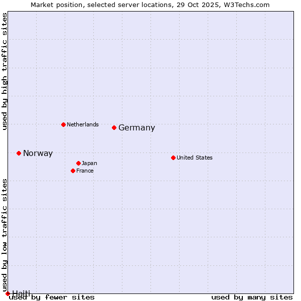 Market position of Germany vs. Norway vs. Haiti