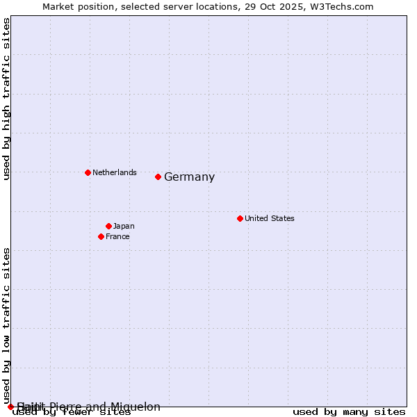 Market position of Germany vs. Haiti vs. Saint Pierre and Miquelon