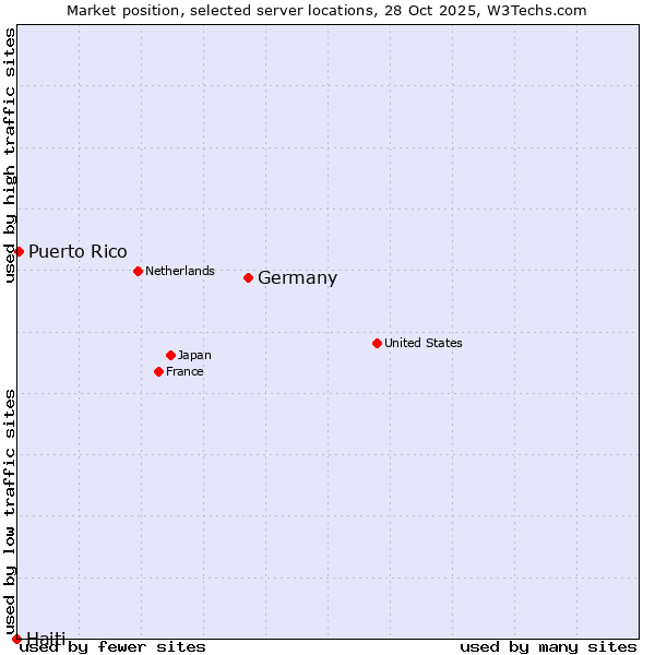 Market position of Germany vs. Puerto Rico vs. Haiti