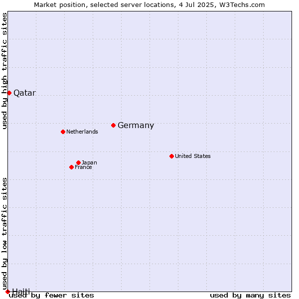 Market position of Germany vs. Qatar vs. Haiti