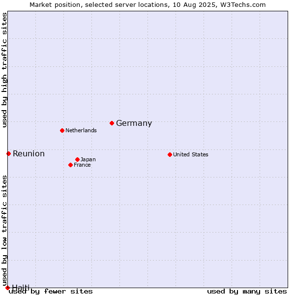 Market position of Germany vs. Reunion vs. Haiti