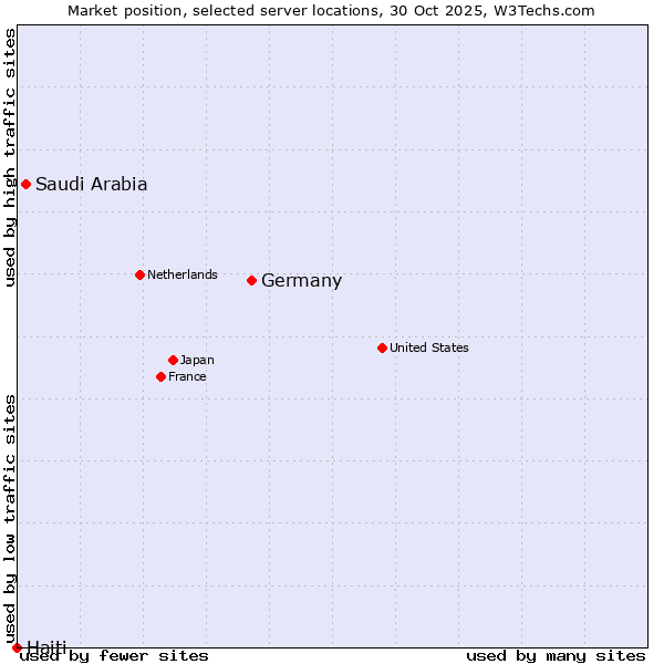 Market position of Germany vs. Saudi Arabia vs. Haiti