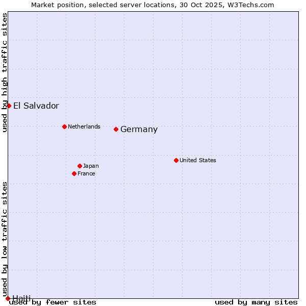 Market position of Germany vs. El Salvador vs. Haiti