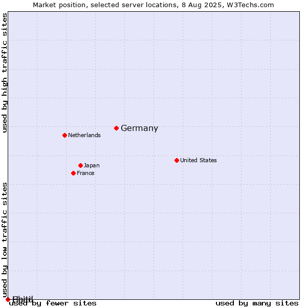Market position of Germany vs. Haiti vs. Chad