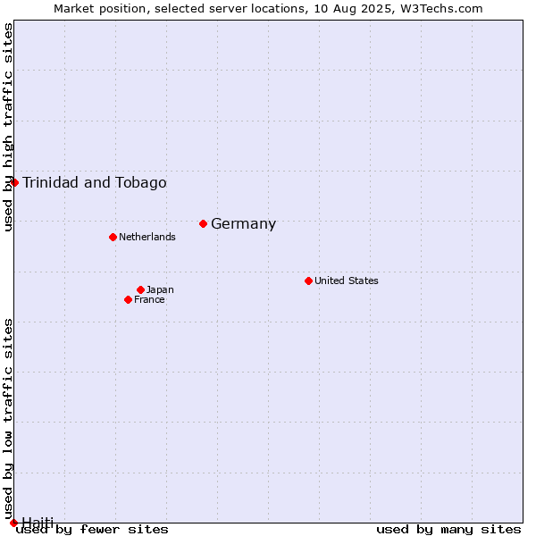 Market position of Germany vs. Trinidad and Tobago vs. Haiti