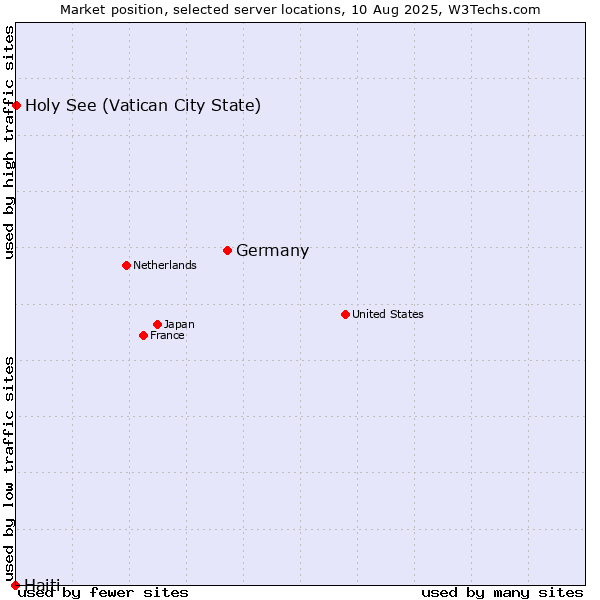 Market position of Germany vs. Holy See (Vatican City State) vs. Haiti