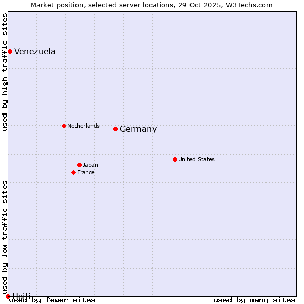 Market position of Germany vs. Venezuela vs. Haiti