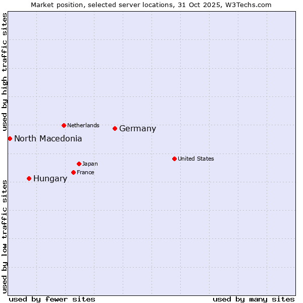 Market position of Germany vs. Hungary vs. North Macedonia