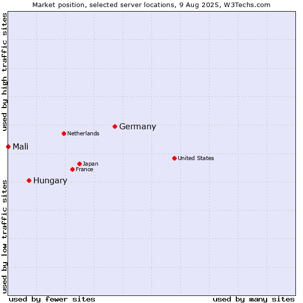 Market position of Germany vs. Hungary vs. Mali