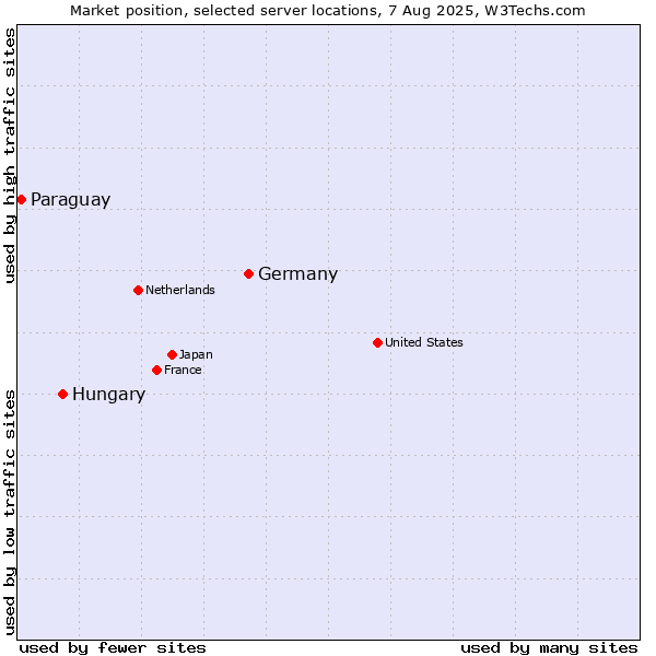 Market position of Germany vs. Hungary vs. Paraguay