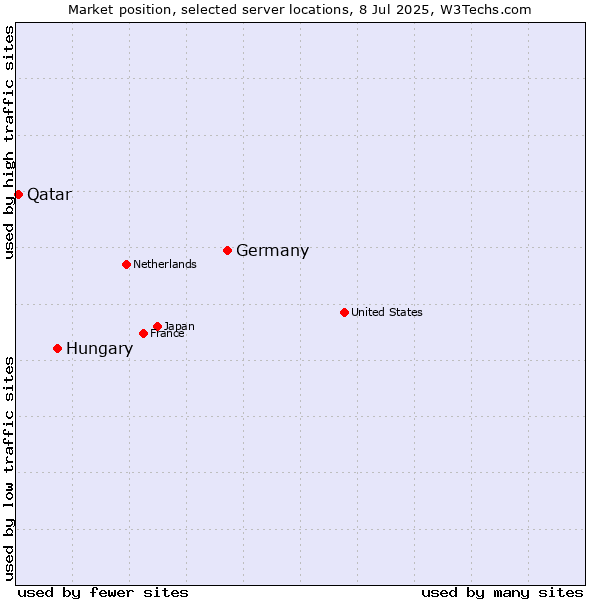 Market position of Germany vs. Hungary vs. Qatar