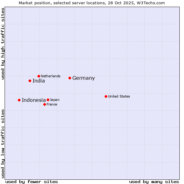 Market position of Germany vs. India vs. Indonesia