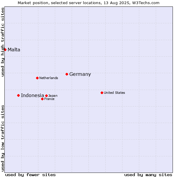 Market position of Germany vs. Indonesia vs. Malta