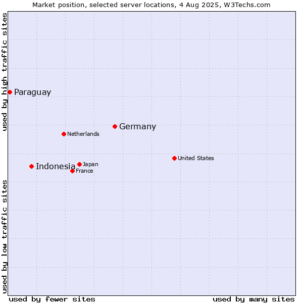 Market position of Germany vs. Indonesia vs. Paraguay