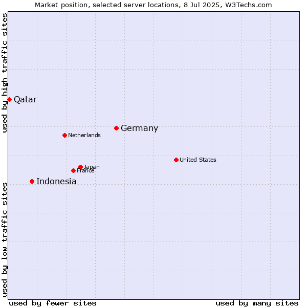 Market position of Germany vs. Indonesia vs. Qatar