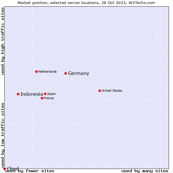 Market position of Germany vs. Indonesia vs. Chad