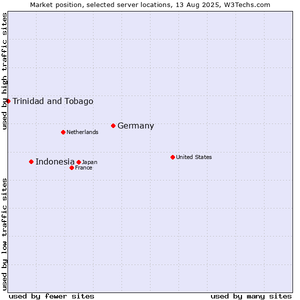 Market position of Germany vs. Indonesia vs. Trinidad and Tobago