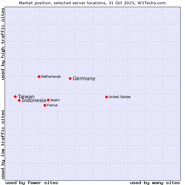 Market position of Germany vs. Indonesia vs. Taiwan