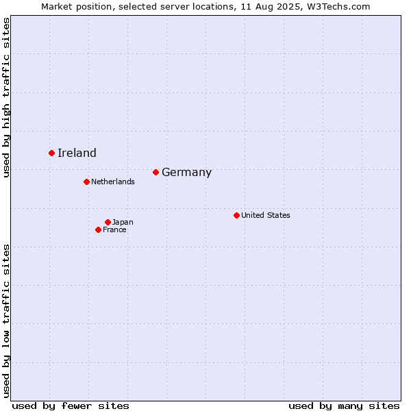 Market position of Germany vs. Ireland