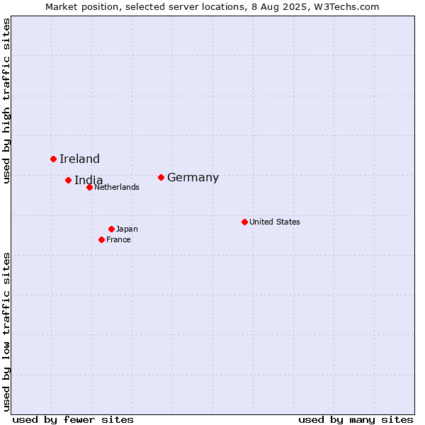 Market position of Germany vs. India vs. Ireland