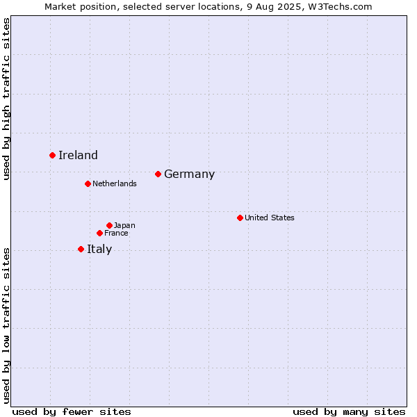 Market position of Germany vs. Italy vs. Ireland