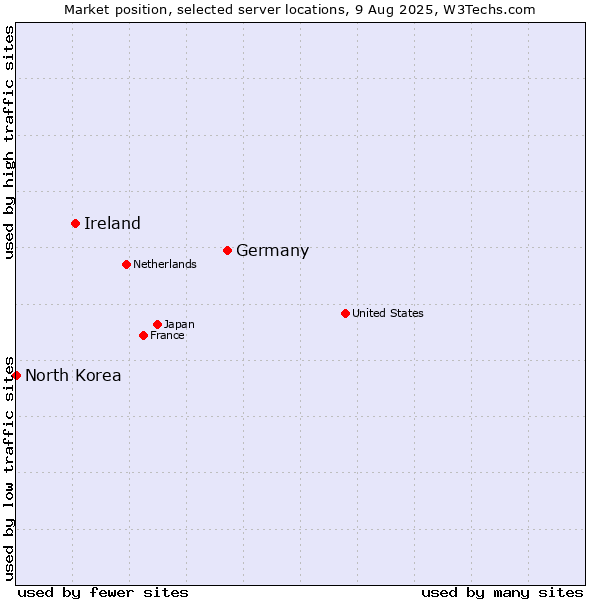 Market position of Germany vs. Ireland vs. North Korea