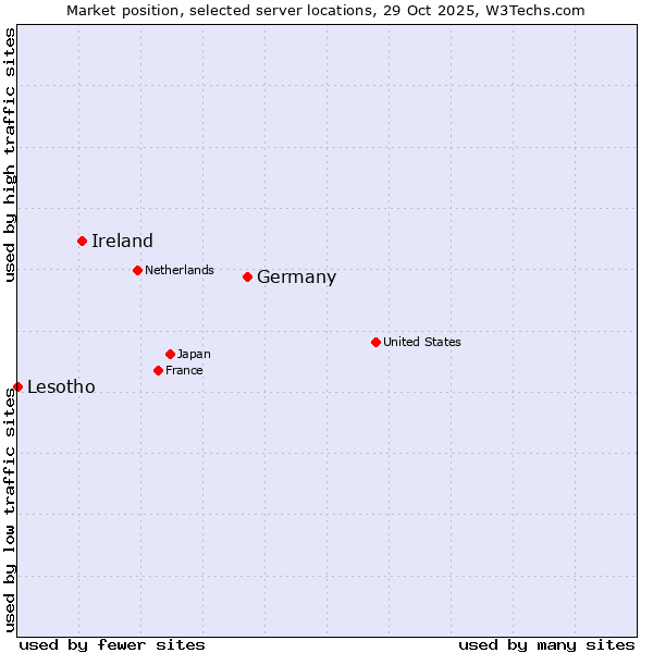 Market position of Germany vs. Ireland vs. Lesotho