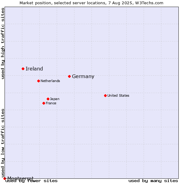 Market position of Germany vs. Ireland vs. Montserrat