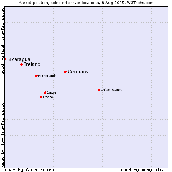 Market position of Germany vs. Ireland vs. Nicaragua