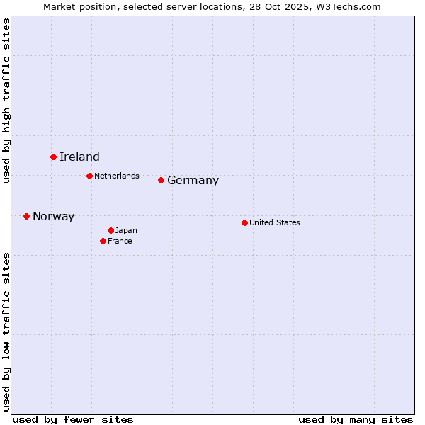 Market position of Germany vs. Ireland vs. Norway