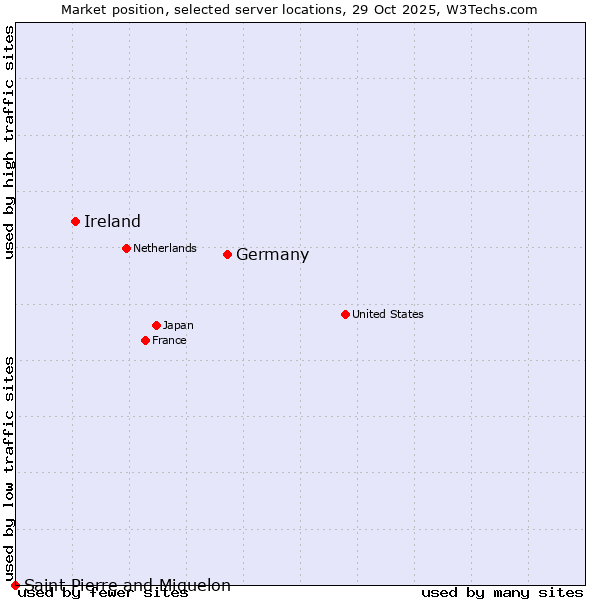 Market position of Germany vs. Ireland vs. Saint Pierre and Miquelon