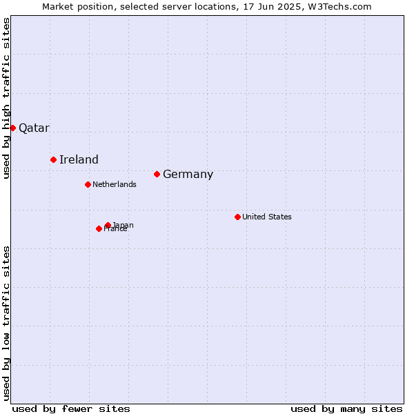 Market position of Germany vs. Ireland vs. Qatar