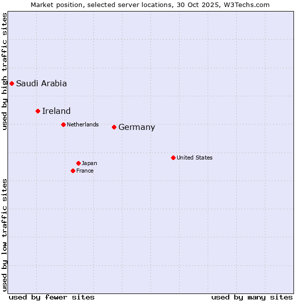 Market position of Germany vs. Ireland vs. Saudi Arabia