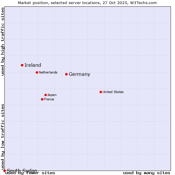 Market position of Germany vs. Ireland vs. South Sudan