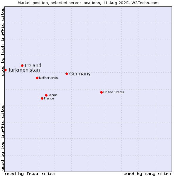 Market position of Germany vs. Ireland vs. Turkmenistan