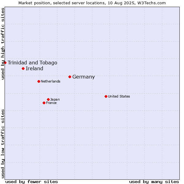 Market position of Germany vs. Ireland vs. Trinidad and Tobago