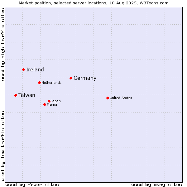Market position of Germany vs. Ireland vs. Taiwan