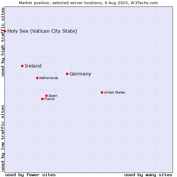 Market position of Germany vs. Ireland vs. Holy See (Vatican City State)