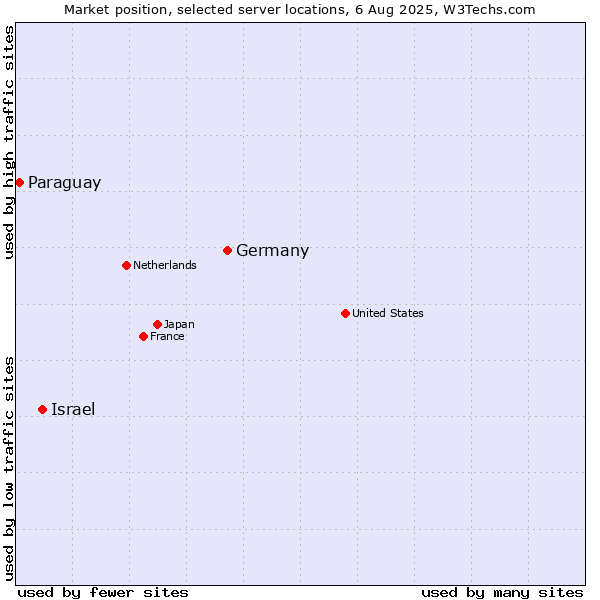 Market position of Germany vs. Israel vs. Paraguay