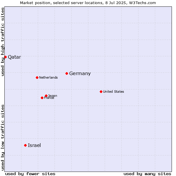 Market position of Germany vs. Israel vs. Qatar