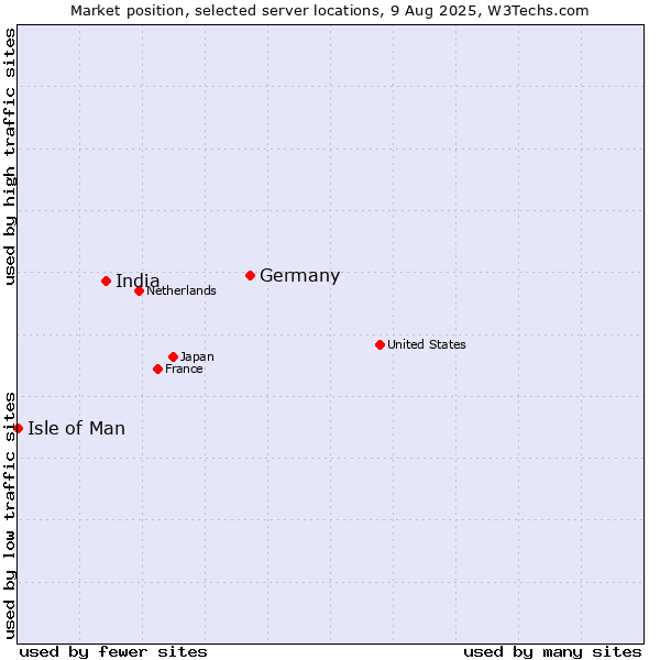 Market position of Germany vs. India vs. Isle of Man