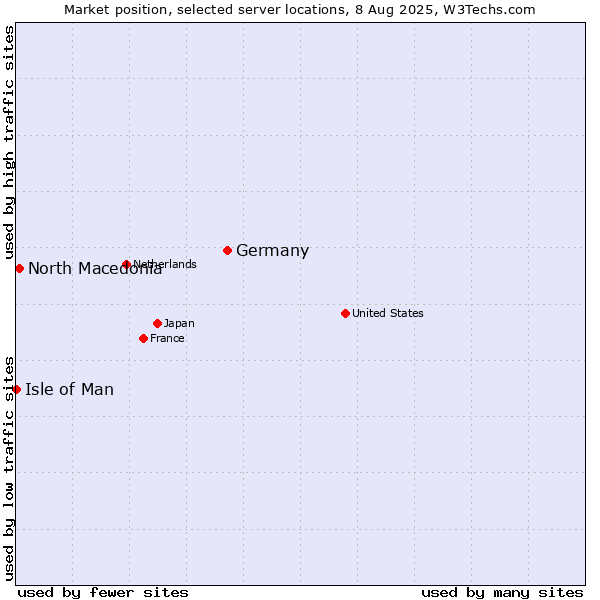 Market position of Germany vs. North Macedonia vs. Isle of Man