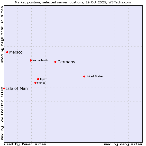Market position of Germany vs. Mexico vs. Isle of Man