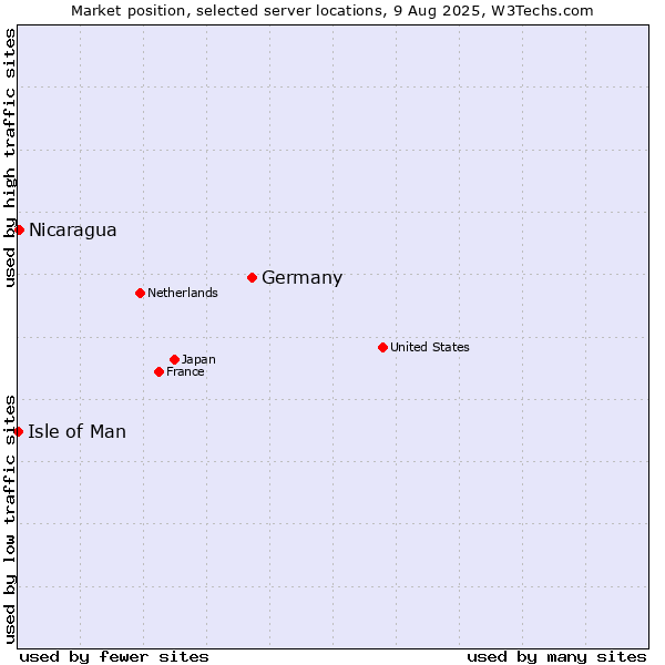 Market position of Germany vs. Nicaragua vs. Isle of Man