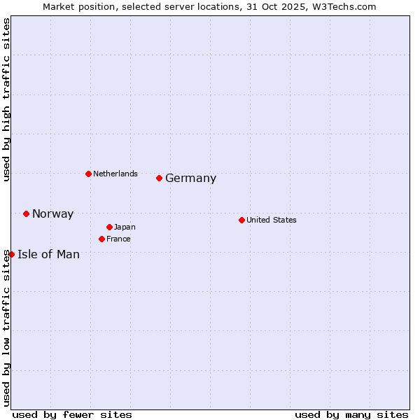 Market position of Germany vs. Norway vs. Isle of Man