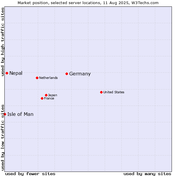 Market position of Germany vs. Nepal vs. Isle of Man