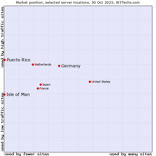 Market position of Germany vs. Puerto Rico vs. Isle of Man