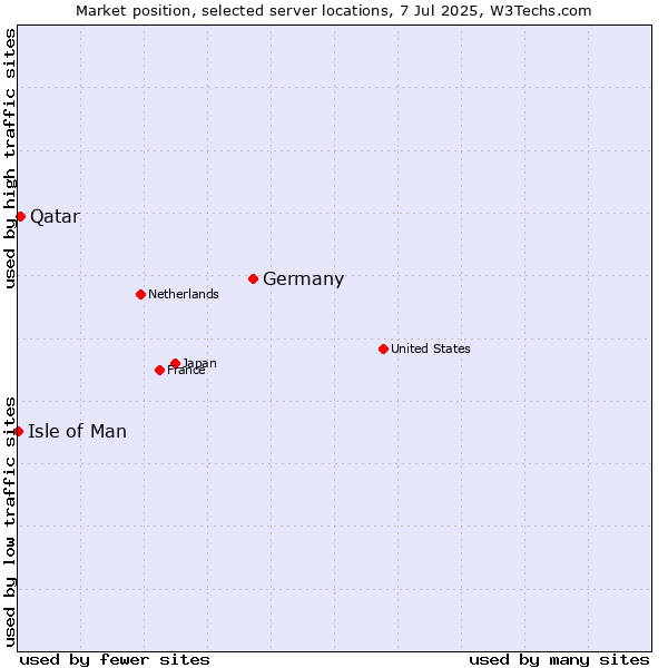 Market position of Germany vs. Qatar vs. Isle of Man