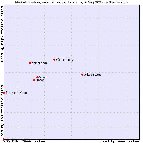 Market position of Germany vs. Isle of Man vs. Sierra Leone